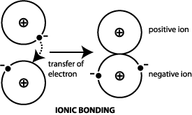 Covalent Bond Definition Properties Examples Facts Britannica Atoms with large differences in electronegativity transfer electrons to form ions.