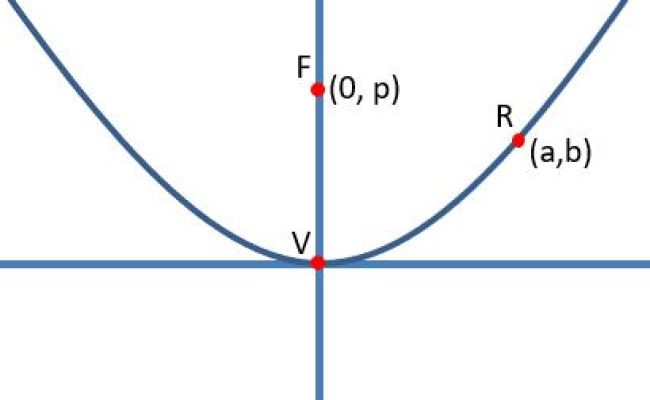 Proving The Reflective Property Of A Parabola