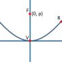 Proving The Reflective Property Of A Parabola
