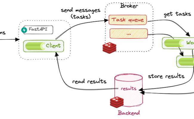 Asynchronous Distributed Task Execution Via Python Celery, 51% OFF