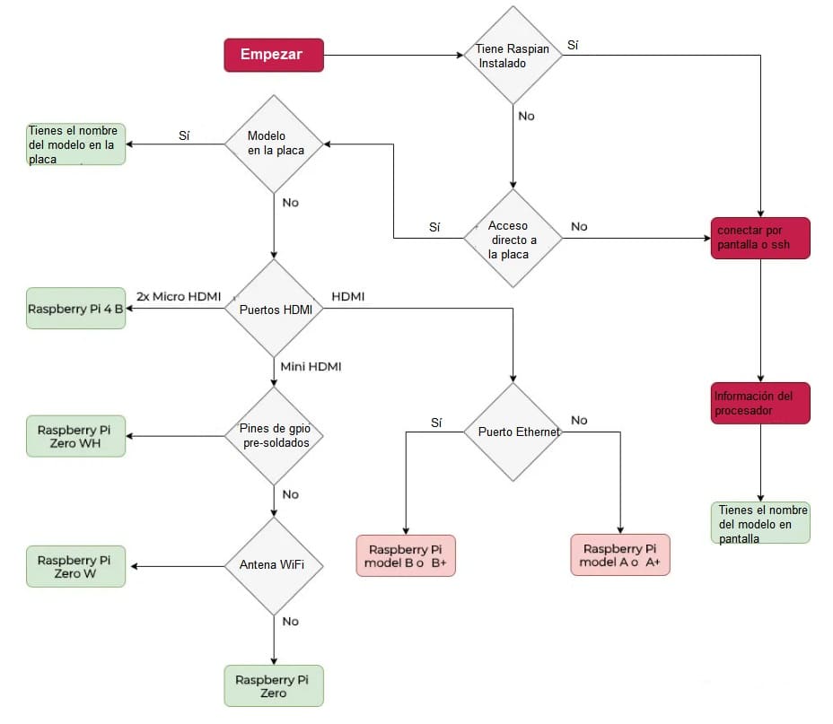 diagrama distintas Raspberry Pi