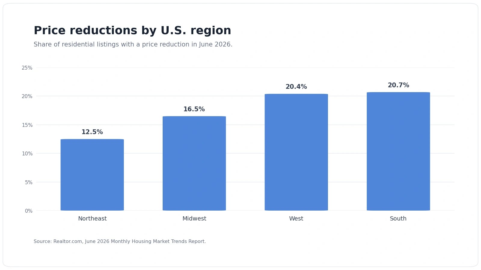 Bar chart of U.S. housing market price reductions by region in June 2026: South 20.7%, West 20.4%, Midwest 16.5% and Northeast 12.5%.