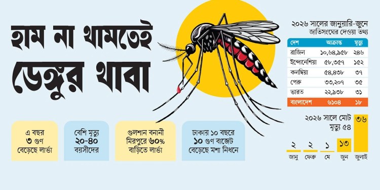 বিশ্বে সবচেয়ে বেশি মৃত্যুহার বাংলাদেশে
