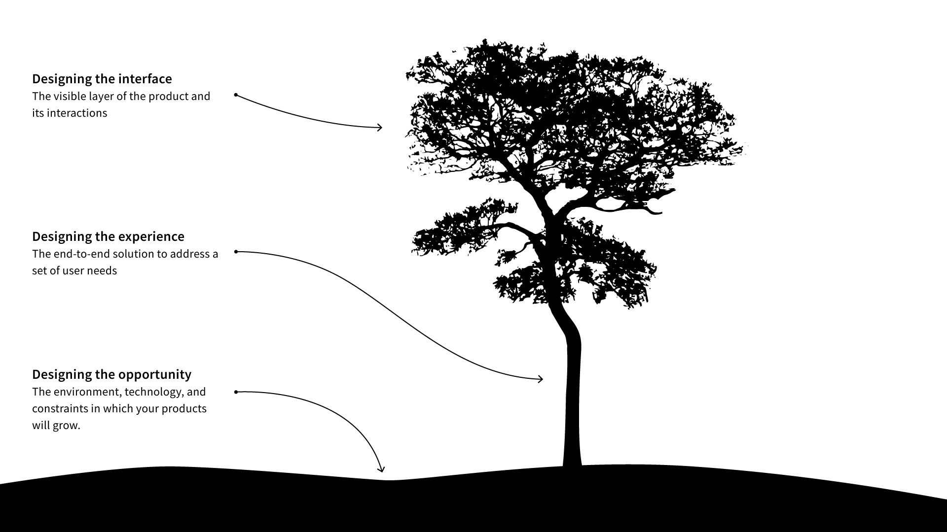 Designing the opportunity: the deep layer of product design