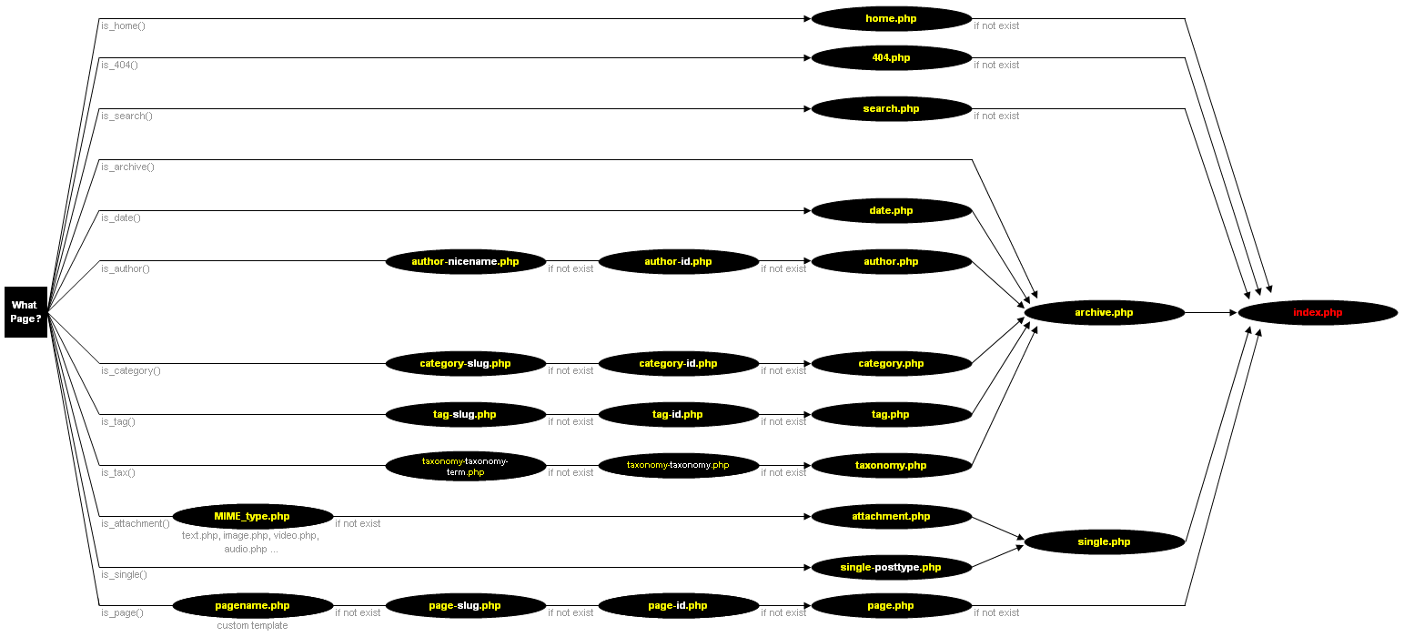 12.10.2020 · if you prefer written instructions, then continue reading. WordPress Template Hierarchy from WP Codex - DesignParc