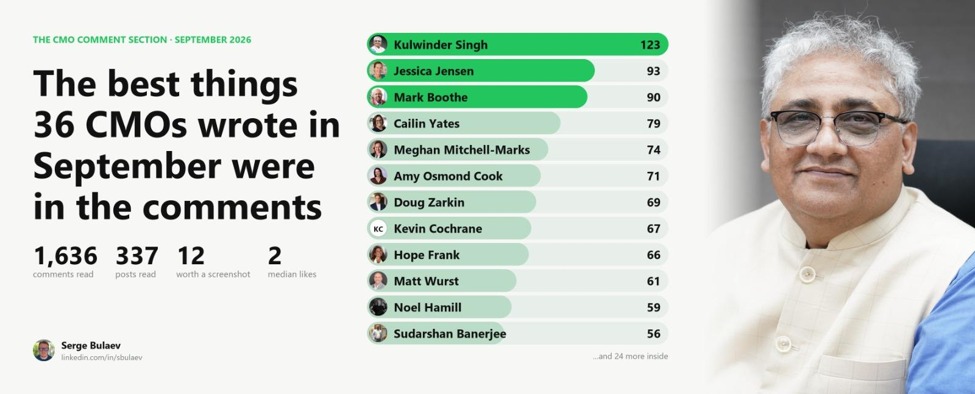 Infocepts CMO Kulwinder Singh Ranks No. 1 Among 820 CMOs for LinkedIn Engagement