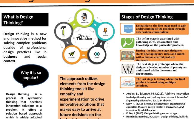 The Design Thinking Process: Stages And Applications