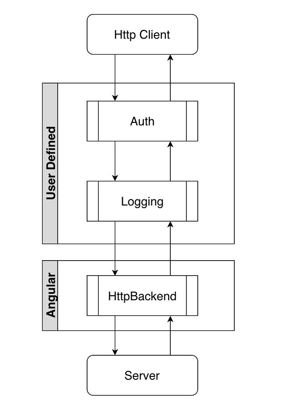 Help With Chaining Http Requests R Angular - Best Nature Illustrations in 4K