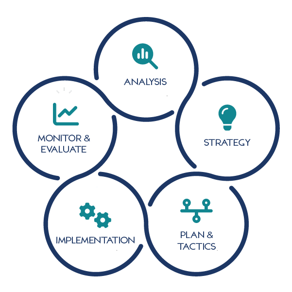 Approach Process