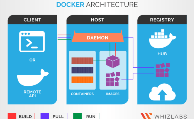 Docker Run Multiple Commands - Imaginative Minds