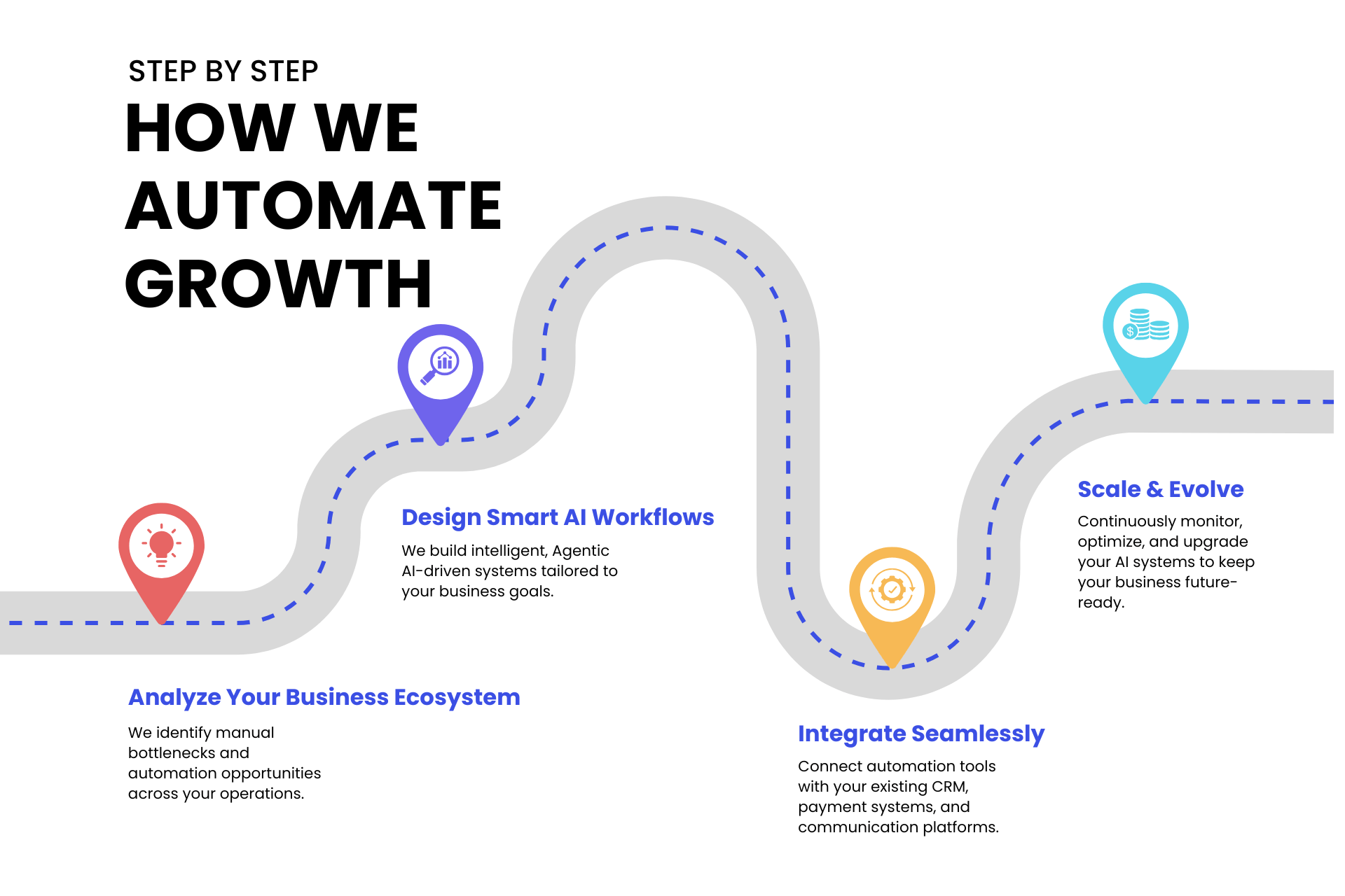 agentic ai process