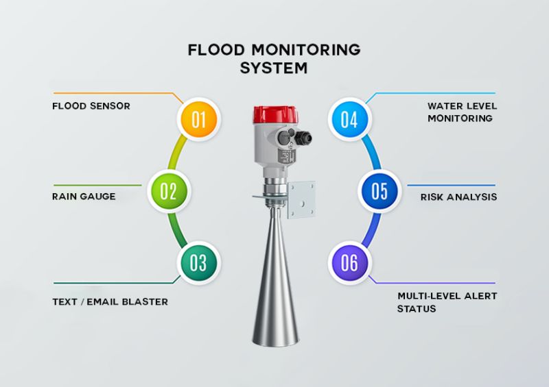 Flood Monitoring System Platform For Creating And Sharing Projects - Premium Ocean Picture Gallery - Mobile