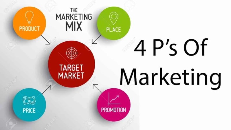 4Ps of Marketing