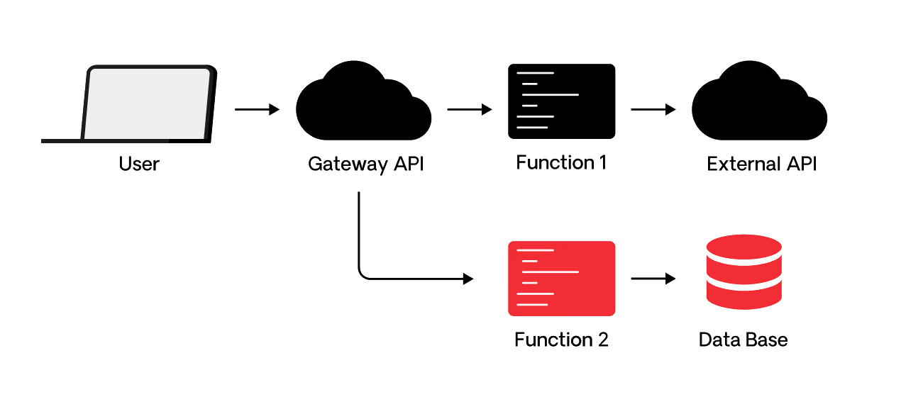 1. what is serverless computing (1)