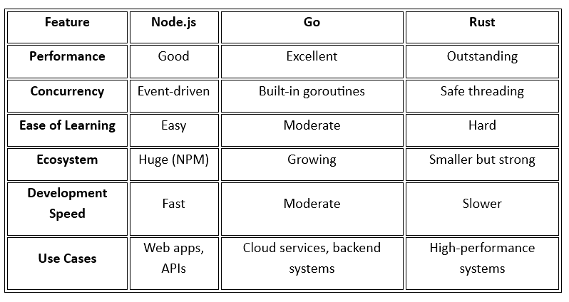 4. comparing node.js, go, and rust