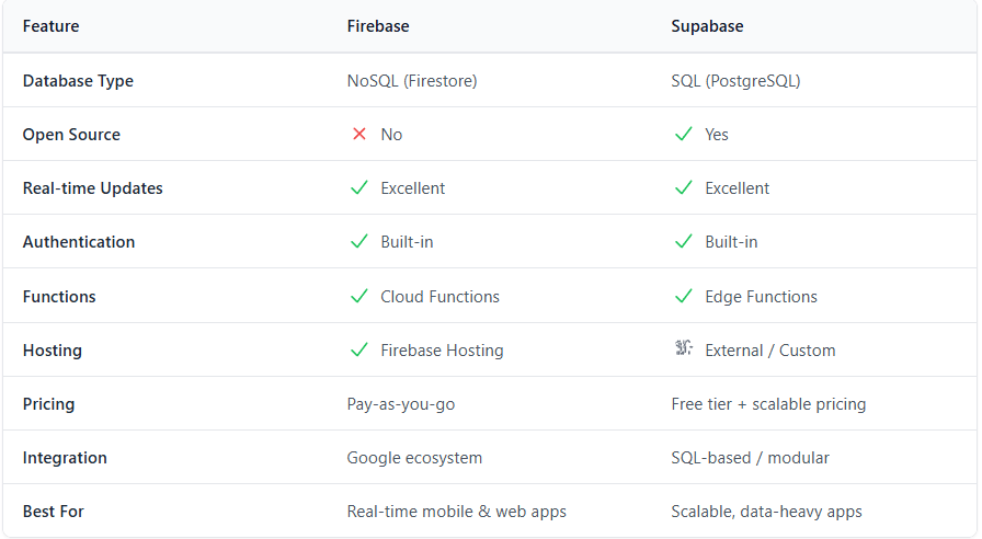 firebase vs supabase
