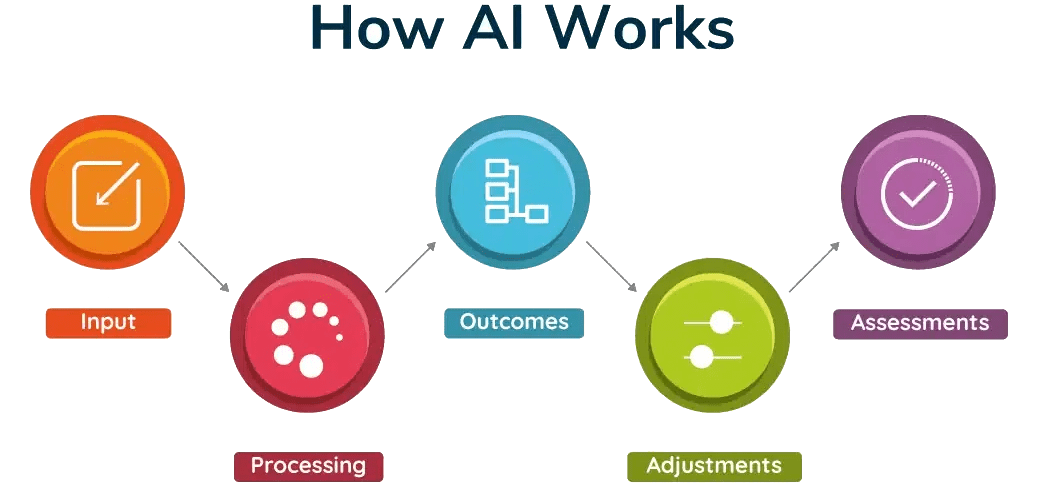 how ai works