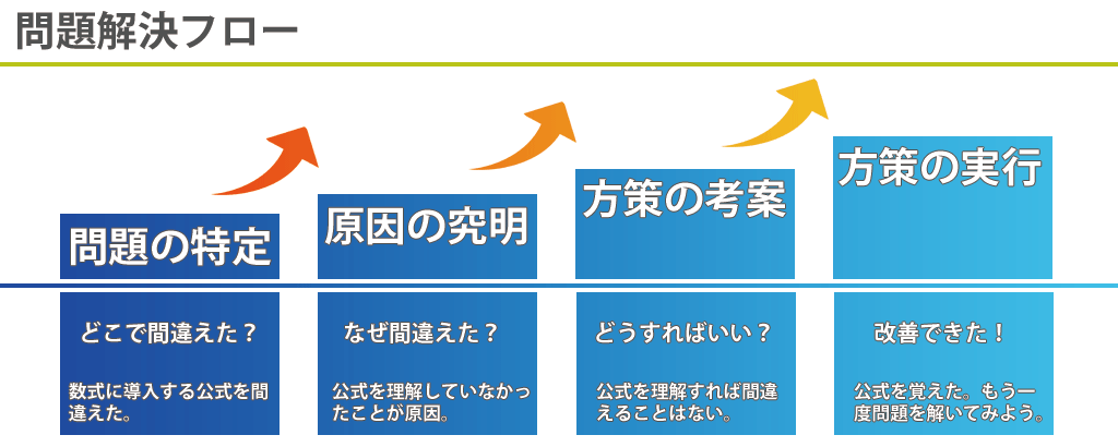 問題解決フロー
