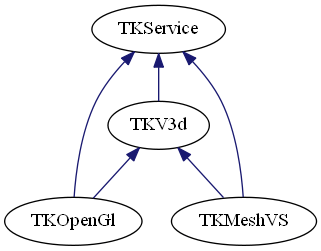Module Visualization Open Cascade Technology Documentation - High Quality Retina Vintage Arts | Free Download