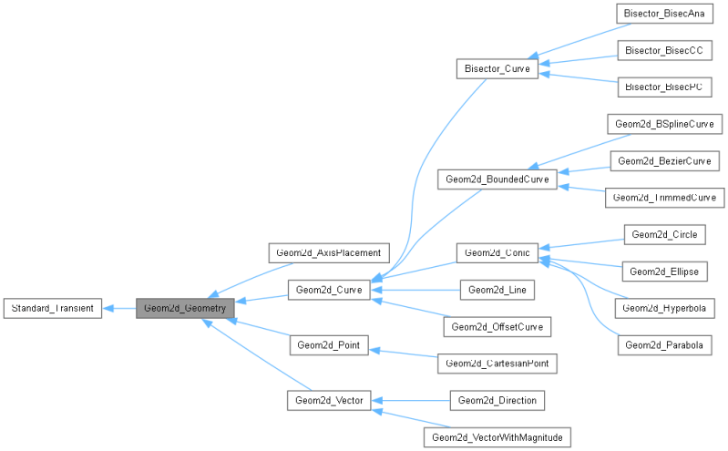 Open Cascade Technology Geom Geometry Class Reference - Sunset Pattern Collection - Mobile Quality