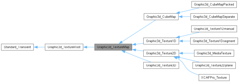 Open Cascade Technology Graphic3d Texturemap Class Reference - Light Patterns - Incredible Retina Collection