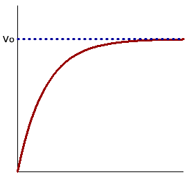 Physicslab Rc Time Constants