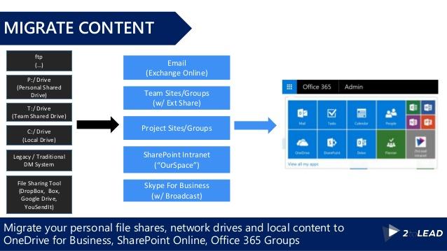 SharePoint Migration