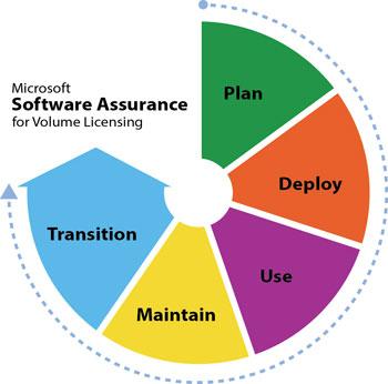 softwareAssurance