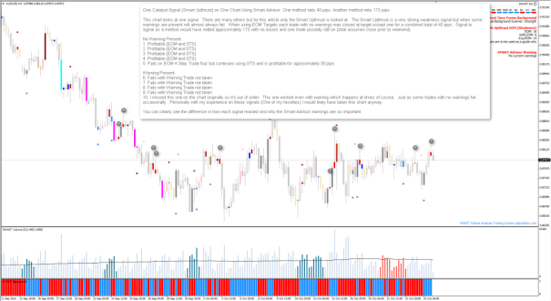One Catalyst Signal (Smart Upthrust) One Chart Using Smart Advisor - One method nets 40 pips - Another method nets 173 pips