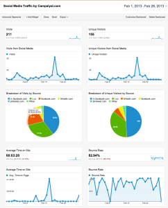 Google Analytics provides free real-time analysis and tracking of your site’s activities.  This is very valuable in monitoring trends, promotional campaigns and demographics.