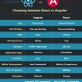 React Vs. Angular In 2021 | Which JavaScript Framework To Choose?