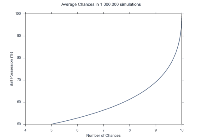 AverageChancesInSimulation