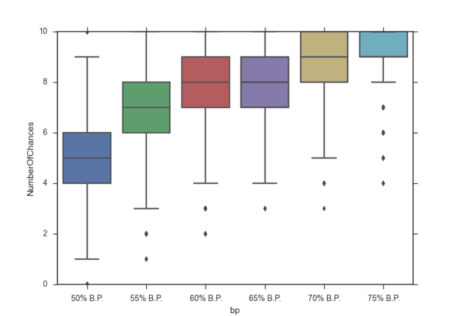 NumberOfChancesBoxplot