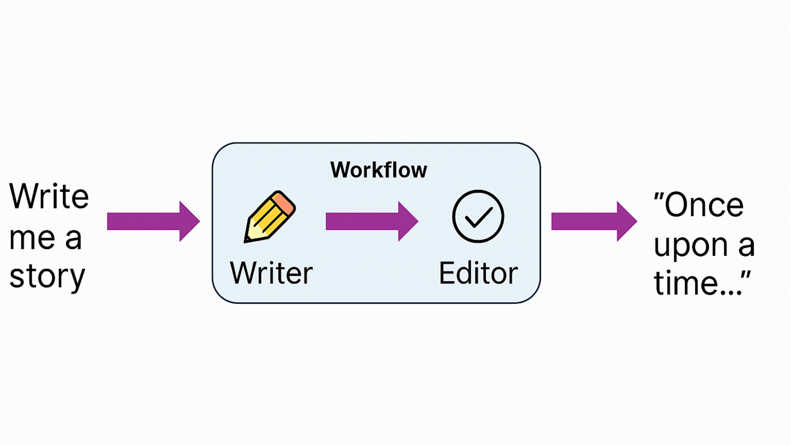 Writer-Editor Workflow