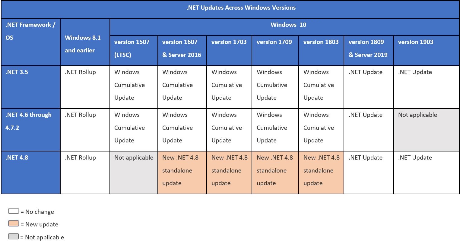 Microsoft framework redistributable. Net framework 4.8. версии net framework. net framework 3.5 и .net framework 4.8.. framework таблица.
