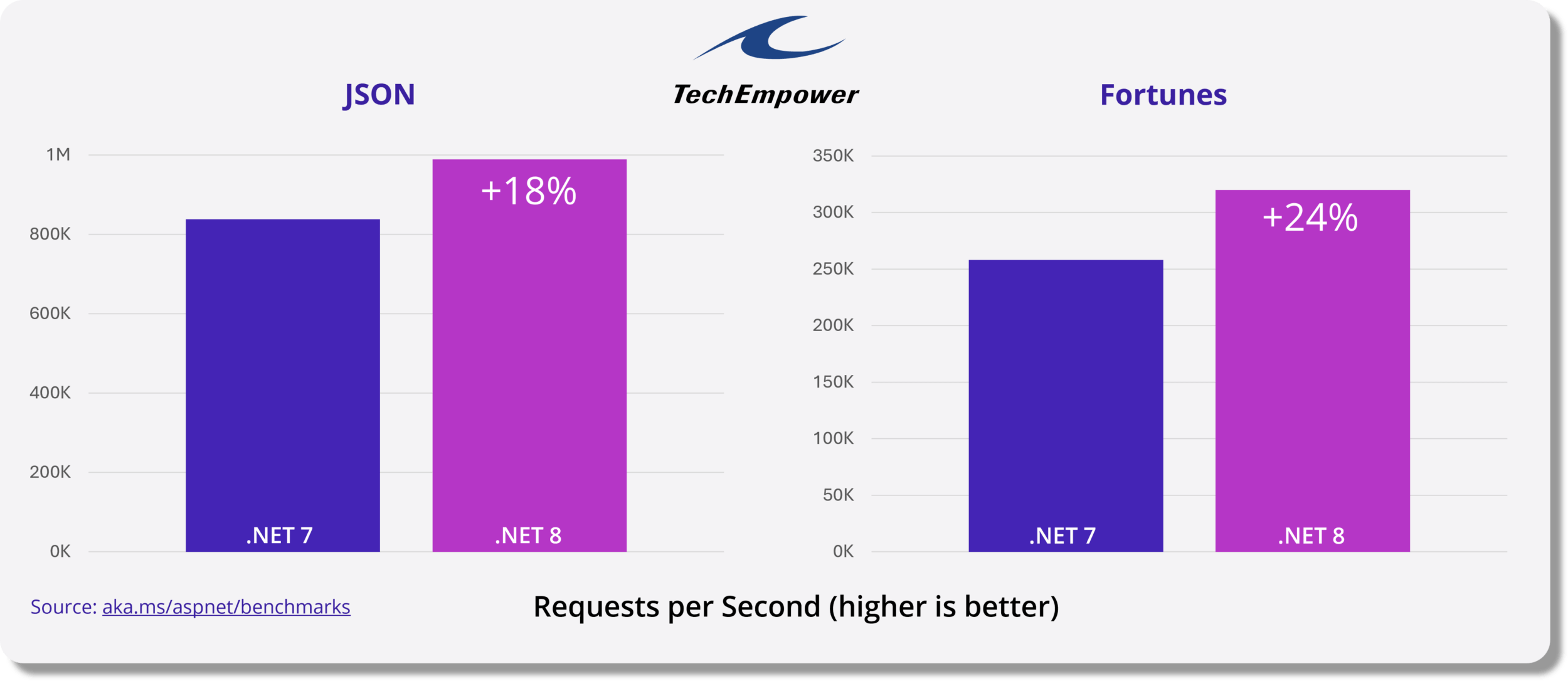 Performance Improvements in .NET 8 - .NET Blog