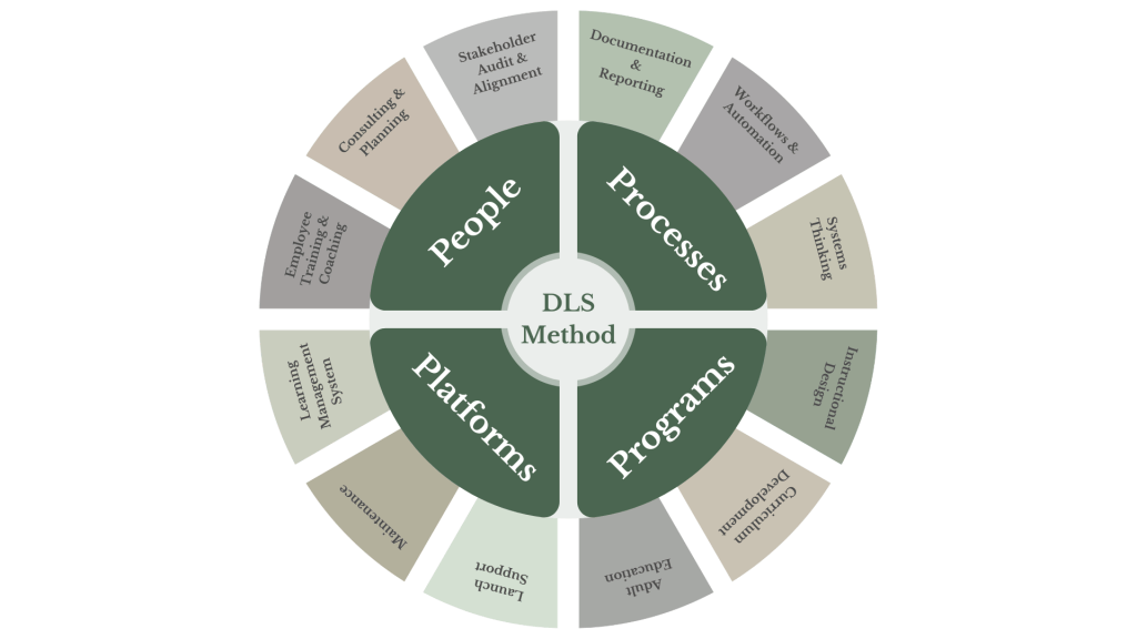 The DLS Method wheel shows an inner layer of focus for learning project design which includes people, process, platforms, and programs. An outer wheel layer showcases interdisciplinary approaches including adult education, curriculum development, instructional design, systems thinking, workflows and automation, documentation and reporting, stakeholder audit and alignment, consulting and planning, employee training and coaching, learning management systems, maintenance and launch support.