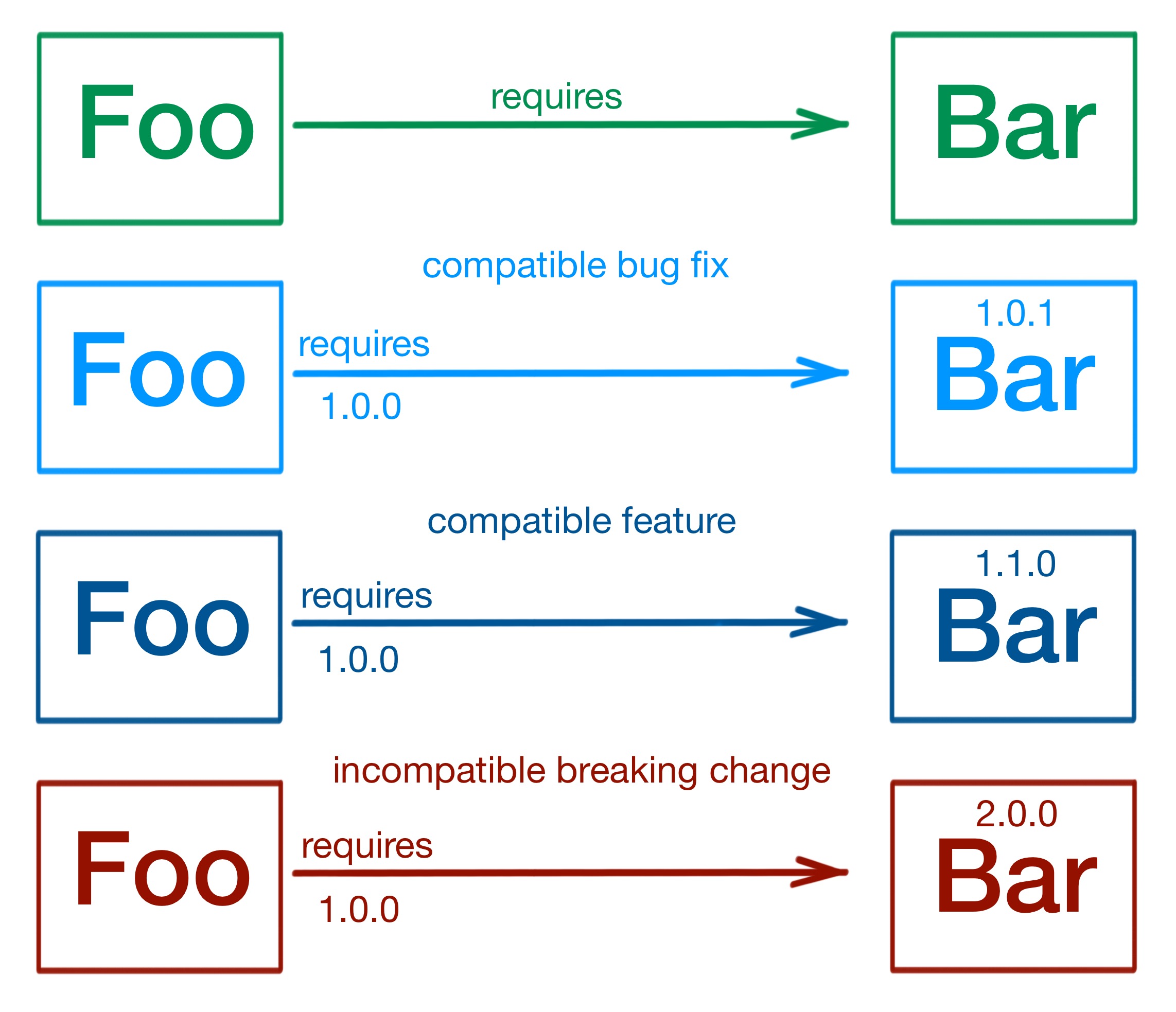 Semantic Versions in Java 9 modules as a safety-net – Dev Creativity