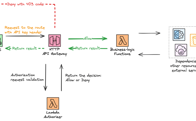 // Mastering AWS API Gateway V2 HTTP And AWS Lambda With Terraform ...