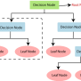 Decision Trees Classification Algorithm In Machine Learning | DevDuniya ...