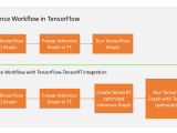 Tensorrt Integration Speeds Up Tensorflow Inference Nvidia Technical Blog