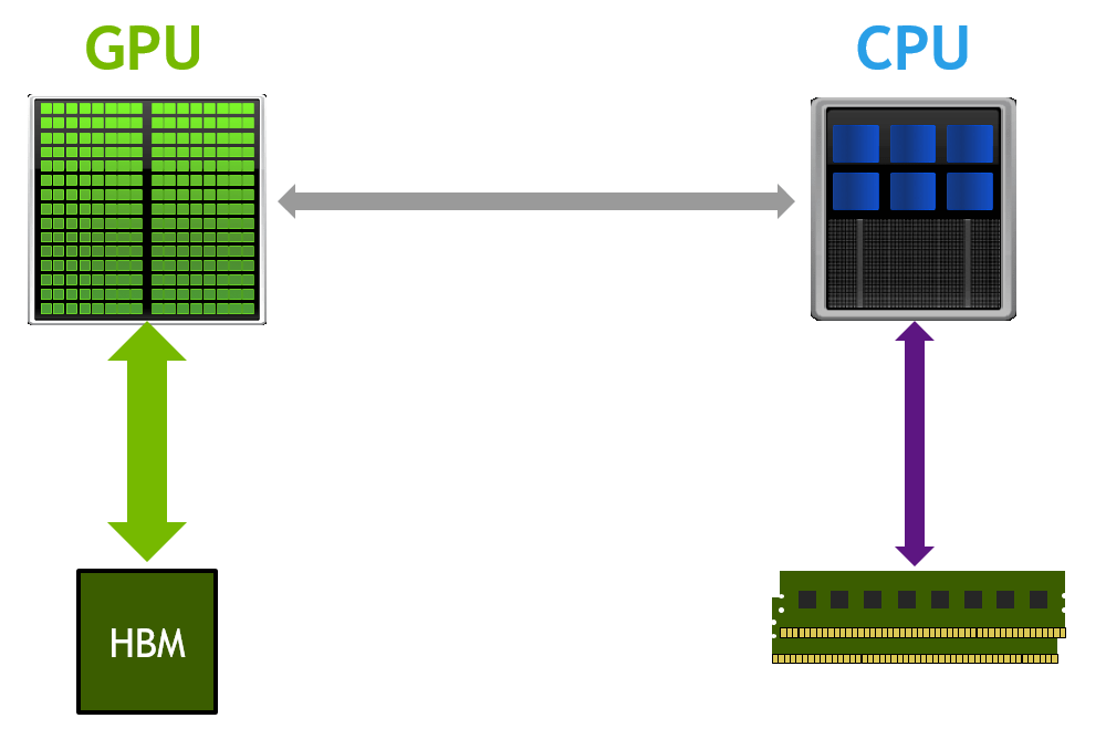 Gpu . Improving Gpu Memory Oversubscription Performance Nvidia Developer Blog