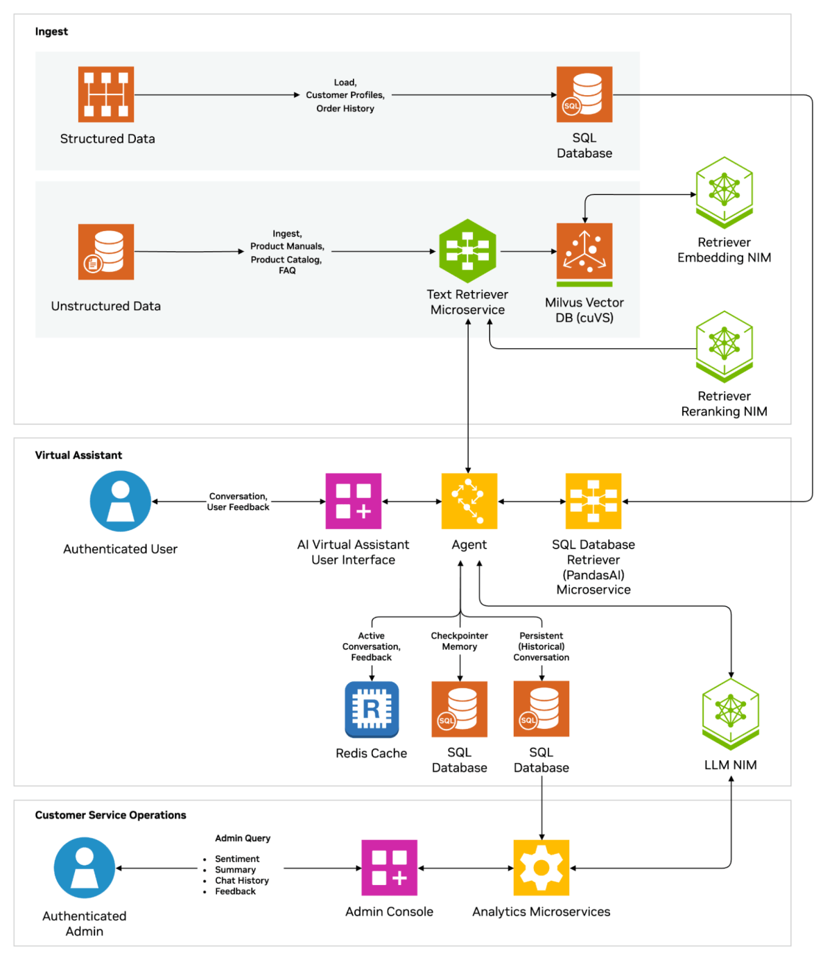 Diagrama de arquitectura que muestra el flujo de trabajo del asistente virtual de IA para servicio al cliente, con ingesta (arriba), asistente virtual (medio) y operaciones de servicio al cliente (abajo).
