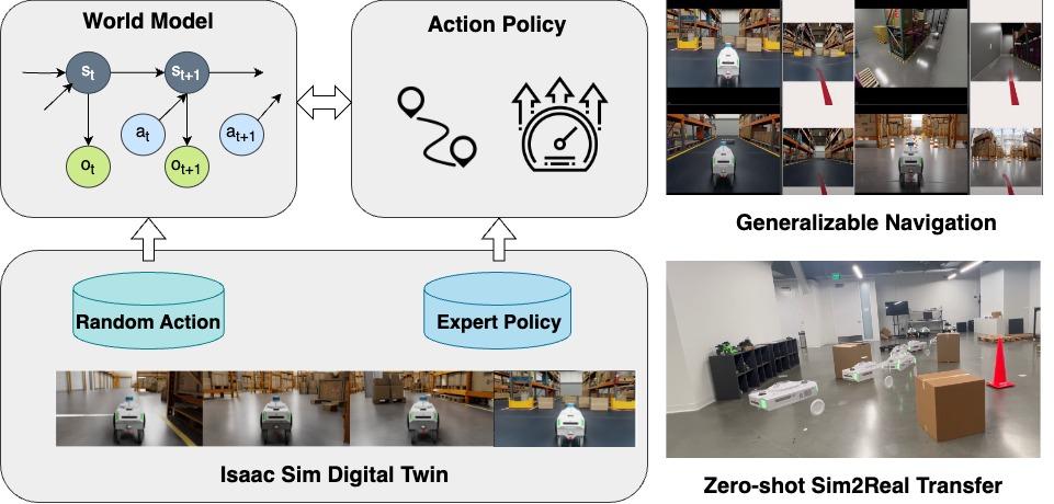 Diagrama de bloques que muestra el flujo de trabajo. GR00T-mobility se entrena con datos sintéticos de Isaac Sim. El modelo mundial de GR00T-mobility y la política de acción se entrenan con acciones aleatorias y políticas expertas de la simulación. Esto conduce a una navegación generalizable y a una transferencia sin interrupciones de la política de la simulación al mundo real. 
