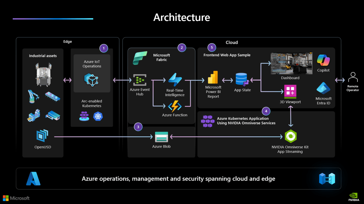 Diagrama que muestra la arquitectura de referencia y el flujo de trabajo dentro de la guía de inicio rápido de Azure Arc. Este diagrama muestra el proceso: Factory, Azure Event Hub, ISV Web App, Omniverse Backend y, por último, OpenUSD Assets.