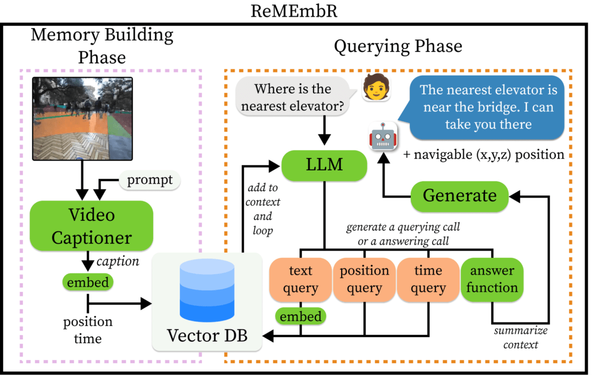 Diagrama que muestra las dos fases involucradas en el flujo de trabajo de ReMEmbR. La primera fase es la fase de creación de memoria, en la que se captura información sobre el entorno a través de imágenes y mensajes en una base de datos vectorial. La segunda fase es la fase de consulta, en la que un usuario puede hacer una pregunta al sistema como "¿Dónde está el ascensor más cercano?". Se consulta la base de datos creada en la primera fase para obtener la respuesta, que el robot puede decir al usuario. Además, puede generar información para navegar hasta la ubicación deseada en el entorno.  