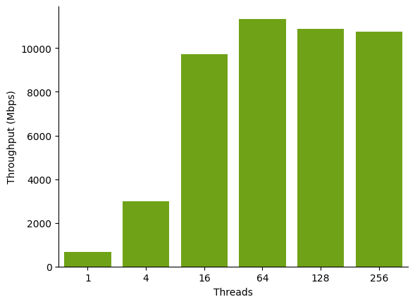 Un gráfico de barras que muestra el rendimiento de S3 a EC2 para varios números de hilos en el grupo de hilos.