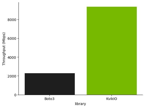 Un gráfico de barras que muestra que KvikIO obtiene un mayor rendimiento al leer un blob binario (aproximadamente 9,000 Mbps para KvikIO, en comparación con aproximadamente 2,000 Mbps para Boto3).