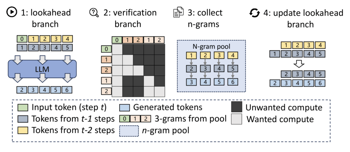 Diagrama que muestra el flujo de trabajo de decodificación de búsqueda anticipada. Para cada paso de decodificación, (1) generar un token en cada posición en la rama de búsqueda anticipada; (2) verificar y aceptar 3-gramos (del grupo de 3-gramos) con la rama de verificación; (3) recopilar y almacenar en caché los 3-gramos recién generados en el grupo a partir de las trayectorias de la rama de búsqueda anticipada; (4) actualizar la rama de búsqueda anticipada para mantener un tamaño de ventana fijo.
