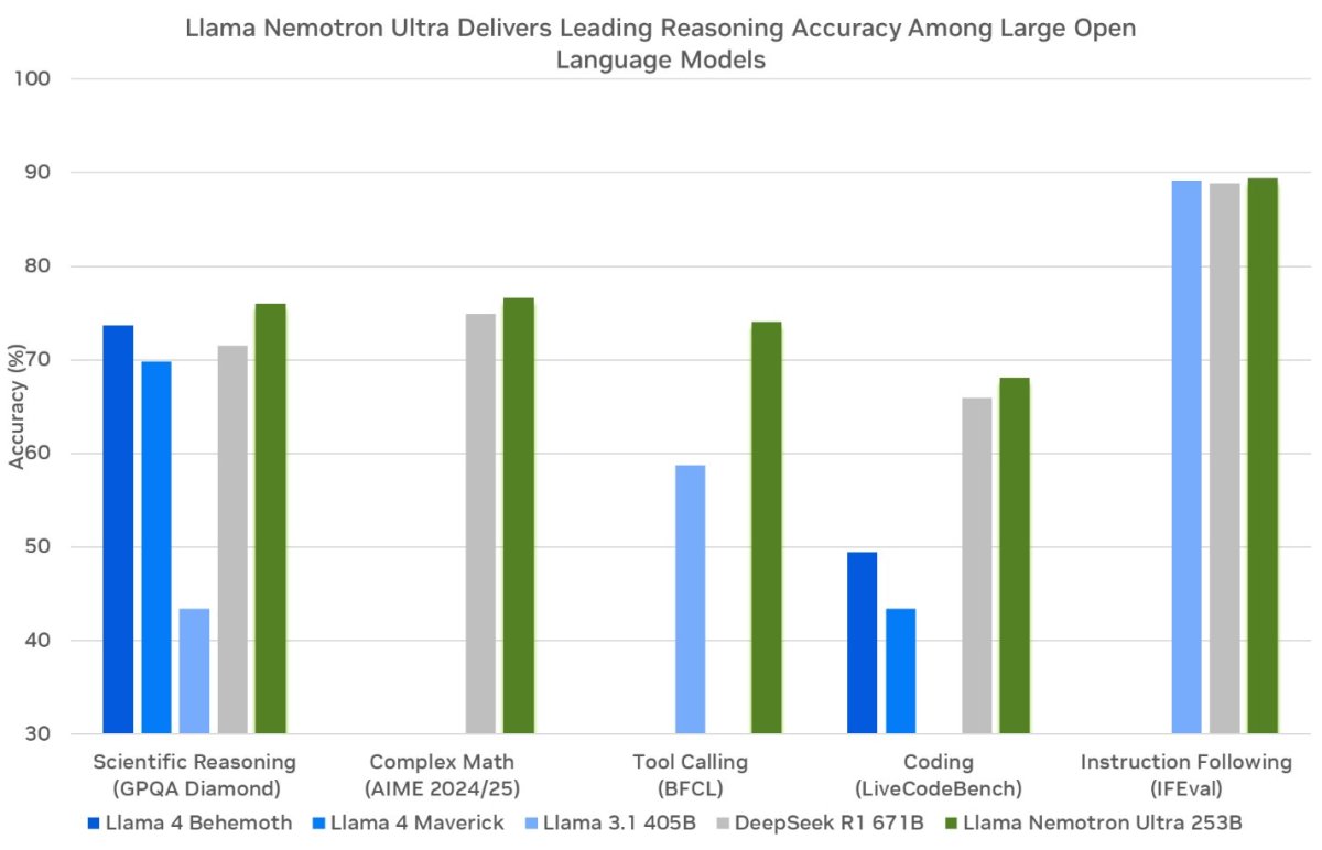 El gráfico muestra que Llama Nemotron Ultra 253B FP8 se destaca en GPQA, Complex Math es un promedio ponderado equitativamente de AIME 2024 y AIME 2025, BFCL, LiveCodeBench (24.08-25.02 para DeepSeek-R1 y Ultra, y 24.10-25.02 para Llama 3.1 405B y Llama Behemoth) e IFEval.